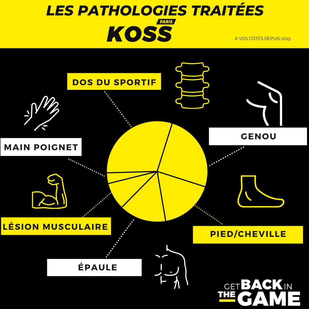 Les pathologies traitées en kinésithérapie du sport chez KOSS - KOSS